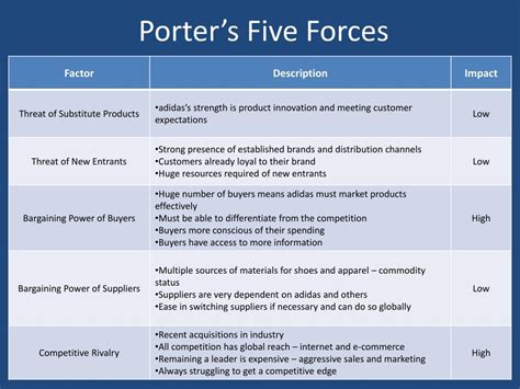 Porter’s Five Forces of Adidas .